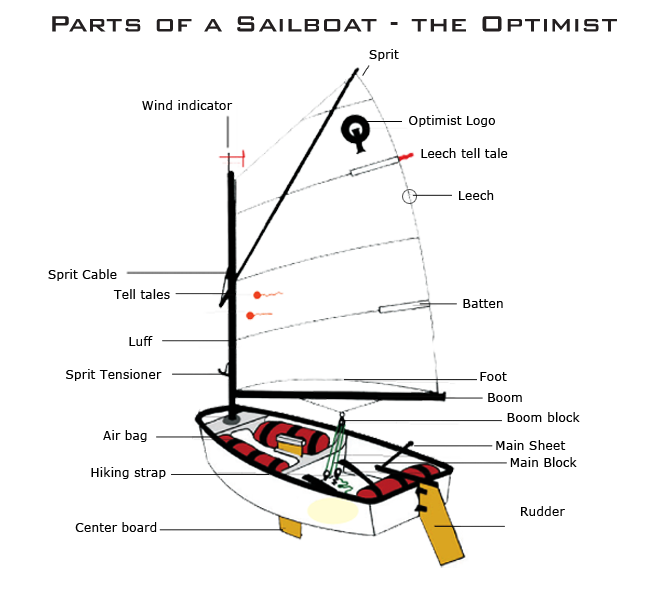 opti sailboat diagram